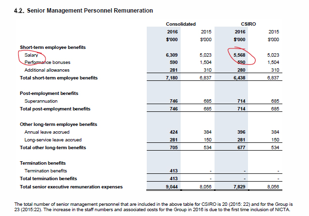 csiro-annual-report-1516-exec-remuneration