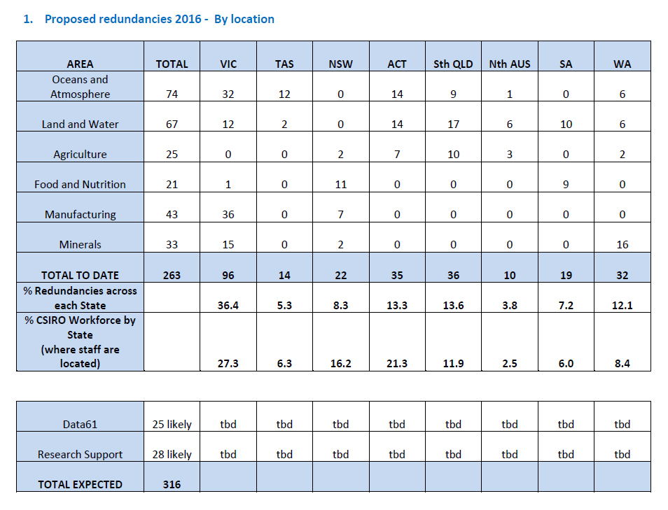 CSIRO planned cuts by location 2016 v3