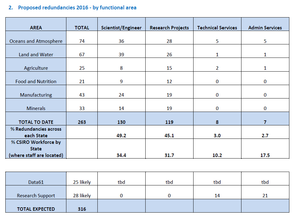 CSIRO planned cuts functional area 2016v3