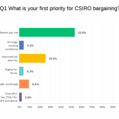 First bargaining priority CSIRO