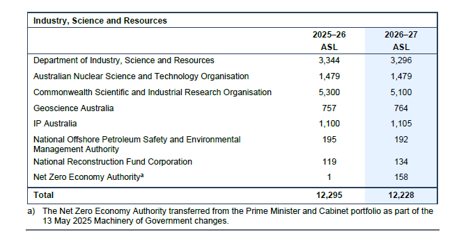 Big CSIRO funding boost but what about job security and accountability ...